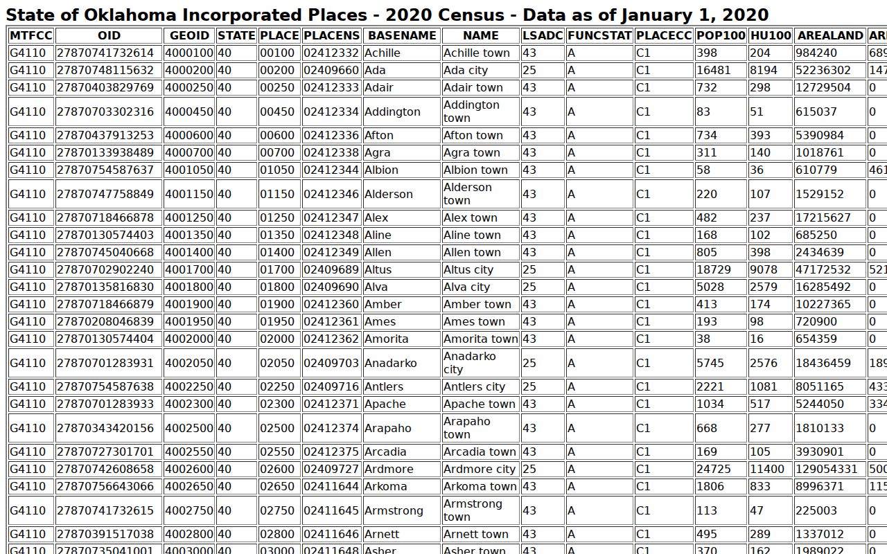 Okfuskee County city warrant records Census incorporated-place table